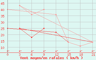 Courbe de la force du vent pour Kamennaja Step