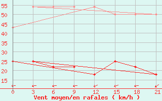 Courbe de la force du vent pour Leting