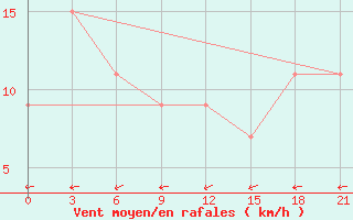 Courbe de la force du vent pour Fort Vermilion