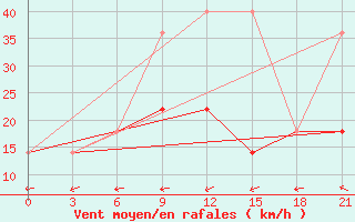 Courbe de la force du vent pour El