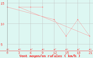 Courbe de la force du vent pour Konotop