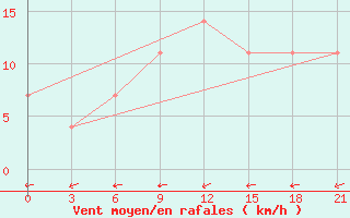 Courbe de la force du vent pour Velizh