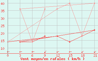 Courbe de la force du vent pour Pacelma