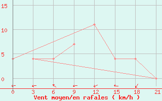 Courbe de la force du vent pour Kasira