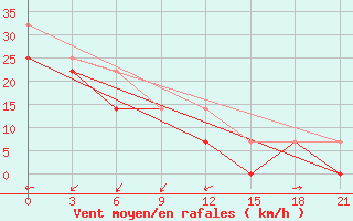 Courbe de la force du vent pour Mandalgovi