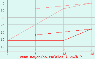 Courbe de la force du vent pour Valaam Island