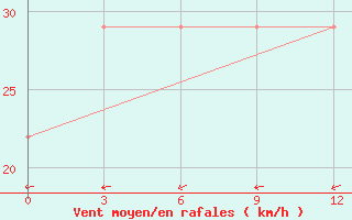 Courbe de la force du vent pour Gazandzhyk