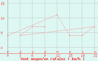 Courbe de la force du vent pour Malye Derbety