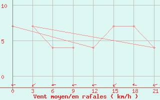 Courbe de la force du vent pour Kamysin