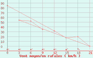 Courbe de la force du vent pour Casey