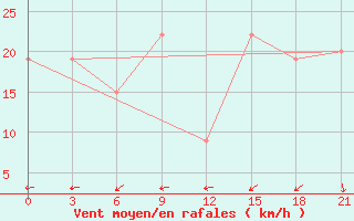 Courbe de la force du vent pour Benwlid