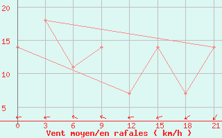 Courbe de la force du vent pour Bugul