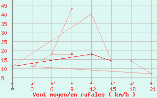 Courbe de la force du vent pour Elan