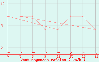 Courbe de la force du vent pour L