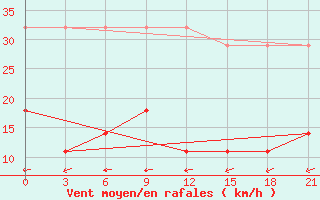 Courbe de la force du vent pour Leting