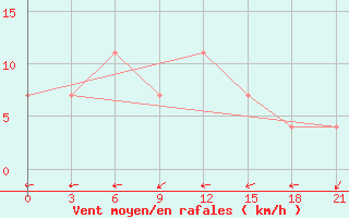 Courbe de la force du vent pour Kasin