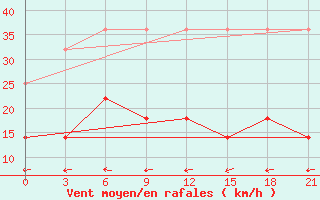 Courbe de la force du vent pour Leting