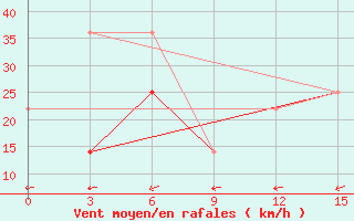 Courbe de la force du vent pour Cape Svedskij