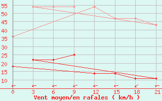 Courbe de la force du vent pour Jinghe