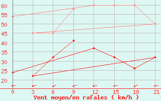 Courbe de la force du vent pour Edremit - Bostanci