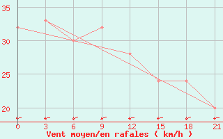 Courbe de la force du vent pour Syowa