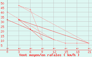 Courbe de la force du vent pour Zizgin