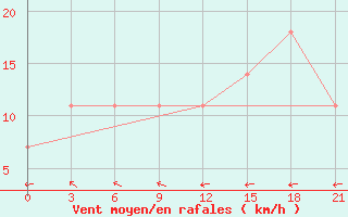 Courbe de la force du vent pour Kreml