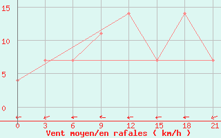 Courbe de la force du vent pour Urjupinsk