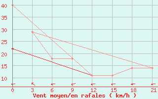 Courbe de la force du vent pour Cape Svedskij