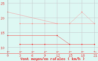 Courbe de la force du vent pour De Bilt (PB)