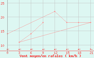 Courbe de la force du vent pour Dzhangala