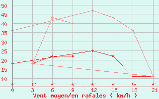 Courbe de la force du vent pour Bogoroditskoe Fenin