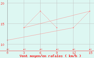 Courbe de la force du vent pour Urengoy