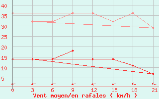 Courbe de la force du vent pour Koz