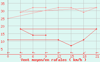 Courbe de la force du vent pour Leting