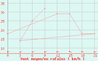 Courbe de la force du vent pour Kryvyi Rih