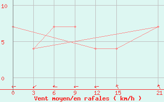 Courbe de la force du vent pour Koslan