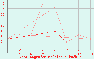 Courbe de la force du vent pour Anapa