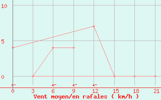 Courbe de la force du vent pour Bel