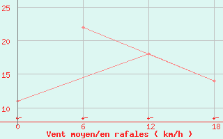 Courbe de la force du vent pour Teriberka