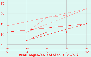 Courbe de la force du vent pour Raseiniai