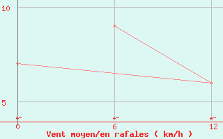 Courbe de la force du vent pour Jaluit Atoll