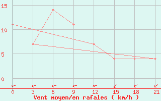 Courbe de la force du vent pour Kherson