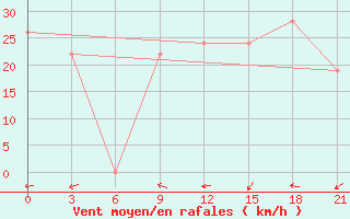 Courbe de la force du vent pour In Salah