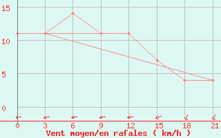 Courbe de la force du vent pour Pravaja Hetta