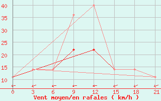 Courbe de la force du vent pour Yusta