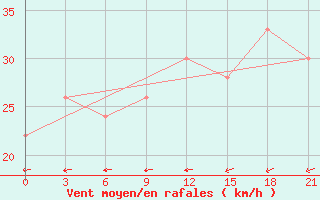 Courbe de la force du vent pour La Grande Riviere, Que