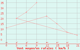 Courbe de la force du vent pour In Salah