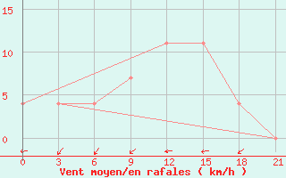 Courbe de la force du vent pour Orsa