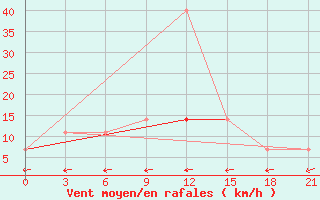 Courbe de la force du vent pour Krasnoscel